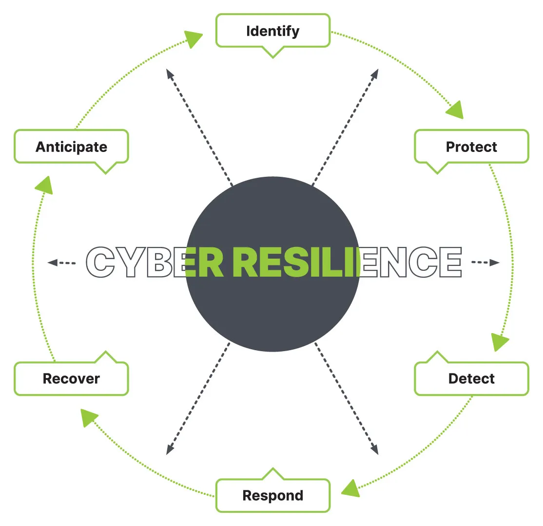 cyber resilience infographic